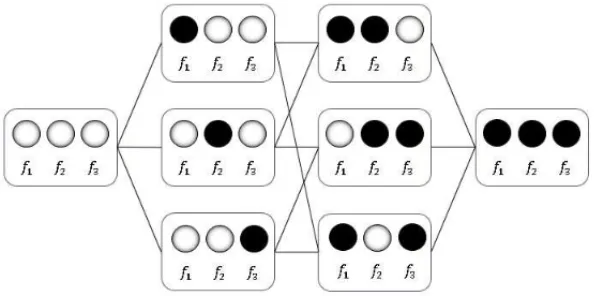Figure 8: Scheme showing how to choose a subset of 3 features, using forward selection, back- back-ward elimination, and hill-climbing.