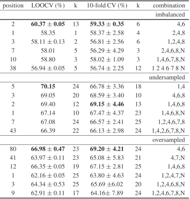 Table 2: Rank of combinations for the three imbalanced strategies. Note the highest classification rate was bolded for each validation method.