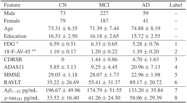 Table 1: Dataset demographics described by mean and standard deviation.