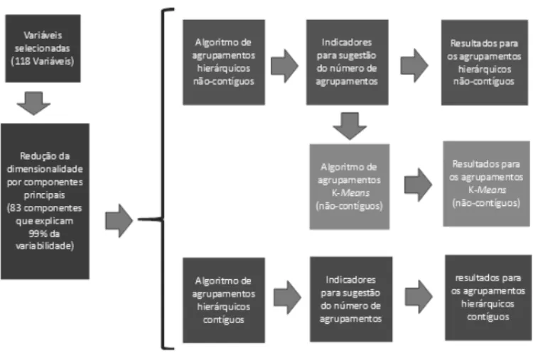 Figura 1: An´alise de agrupamentos com diferentes metodologias.
