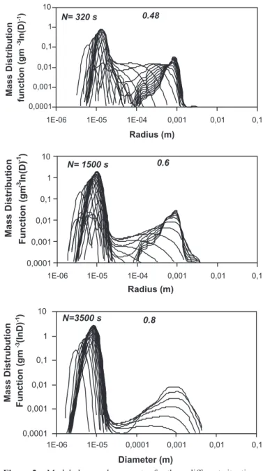 Figure 3 shows the warm rain height (as defined  previously) as a function of droplet concentration for simulated  condition ranging from a very clean to a very polluted situation  for a ascending speed of 5.0 m/s