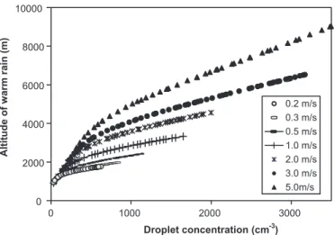 Figure 4 – Altitude of warm rain formation as a function of cloud  droplet concentration for different vertical velocities.