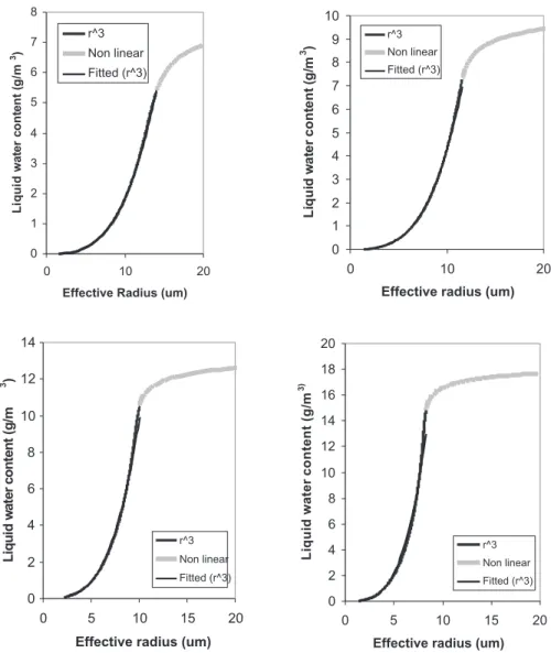 Figure 8 depicts the values of observed r effe  according  to the cloud depth for four regimes observed during  the SMOCC/EmfiN!/LBA experiment