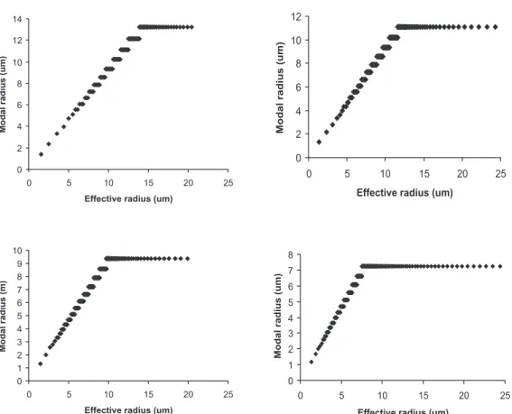 Figure 6 – comparison between the modal radius and r effe  for four situation simulated by the parcel model  (a) Blue ocean; (b) Green Ocean; (c) Transition, and (d) Polluted.