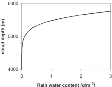 Figure 9 – Rain water content against cloud depth for a polluted  situation. Vertical velocity is 4 m/s and mean drop concentration is  2950 cm -3 .