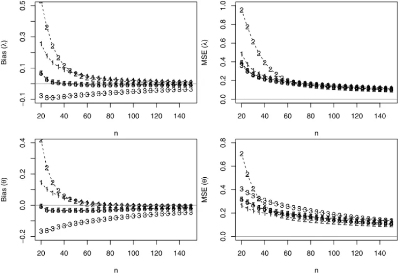 Figure 2: Bias, MSEs related from the estimates of λ and θ for N simulated samples, considering different values of n obtained using the following estimation method 1-ME, 2-MLE, 3-MPS, 4-ADE, 5-RADE.