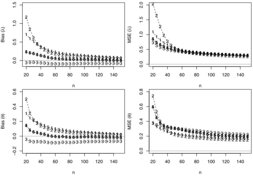 Figure 3: Bias, MSEs related from the estimates of λ and θ for N simulated samples, considering different values of n obtained using the following estimation method 1-ME, 2-MLE, 3-MPS, 4-ADE, 5-RADE.