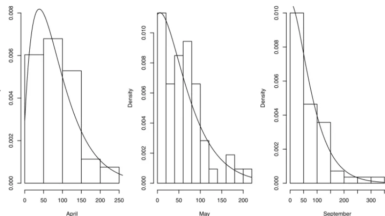 Figure 6: Histogram from the data sets related to the total monthly rainfall.