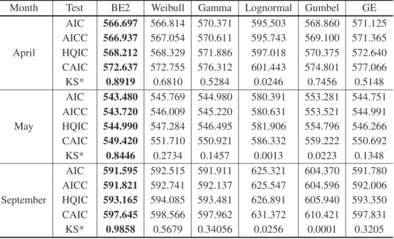 Table 1: Results of the AIC, AICC, HQIC and CAIC criteria and the p-values of KS statistic for different probability distributions considering the data sets related to the total monthly rainfall during April, May and September at S˜ao Carlos.