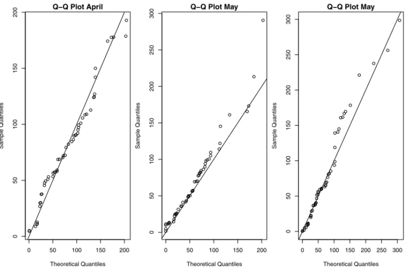 Figure 7: Q-Q plot from the data sets related to the total monthly rainfall.