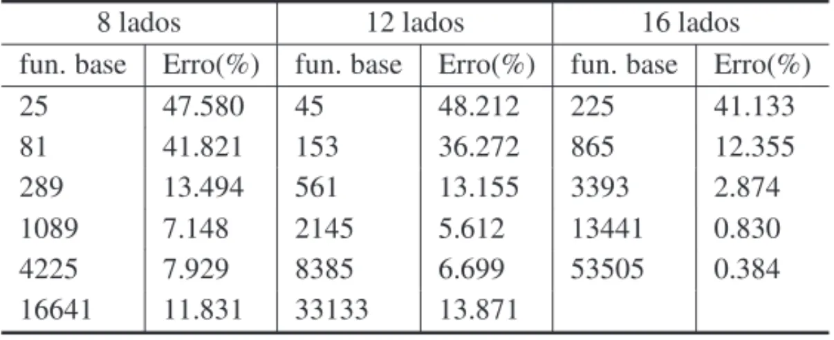Tabela 5: Erro relativo para o MEF com func¸˜oes bases de grau dois em dom´ınios aproximados de 8, 12 e 16 lados para a = 1.20.