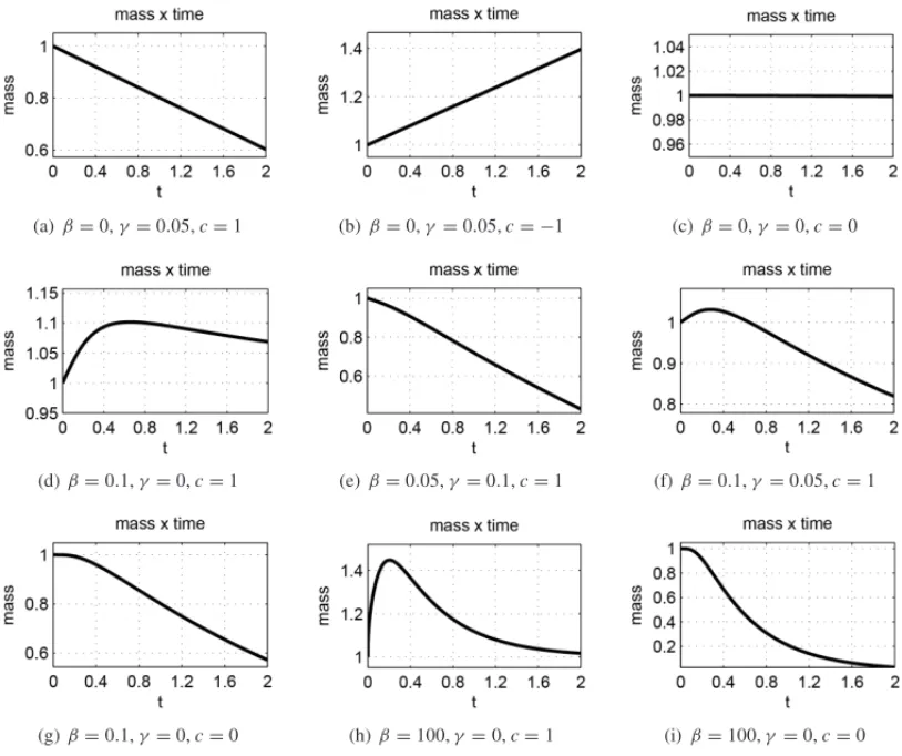 Figure 2: Mass by time graphs in numerical solutions of problem (2.1), for boundary condi- condi-tions (2.7): 2(a), 2(b), (2.8): 2(c), (2.11): 2(d), (2.12): 2(e), 2(f), (2.13): 2(g), (2.17): 2(h), and (2.18): 2(i).