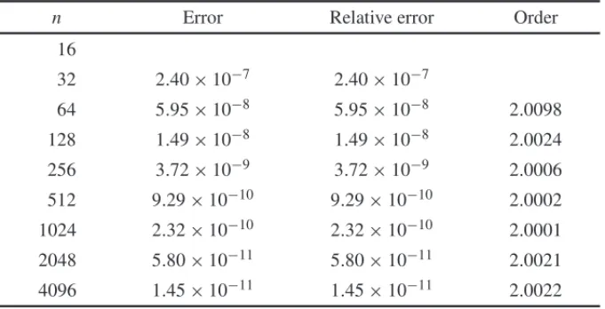 Table 4: Temporal errors and rates of convergence for (2.1) numerical solutions.