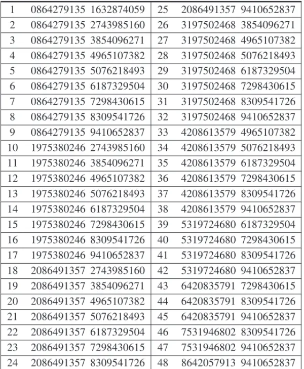 Table 6: Mod 10 optimal systems with three permutations 1 0864279135 1632874059 25 2086491357 9410652837 2 0864279135 2743985160 26 3197502468 3854096271 3 0864279135 3854096271 27 3197502468 4965107382 4 0864279135 4965107382 28 3197502468 5076218493 5 08