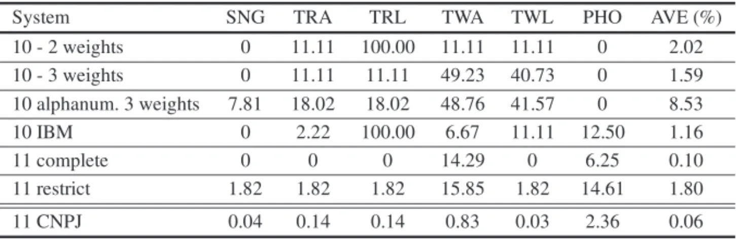 Table 2: Percentage of non-detected errors.