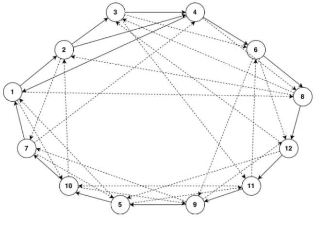 Figure 1: Digraph for n = 13.