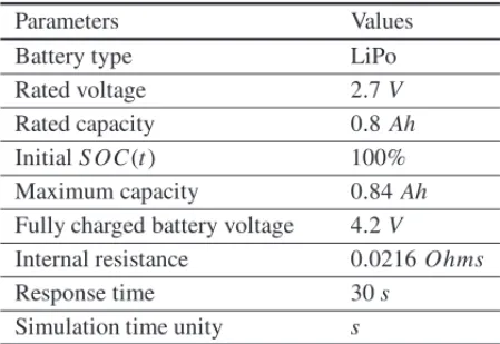 Table 1: Battery model parameters.