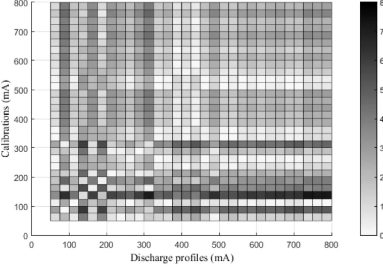 Figure 1: Error (%) of Battery model parametrized with Methodology 1.