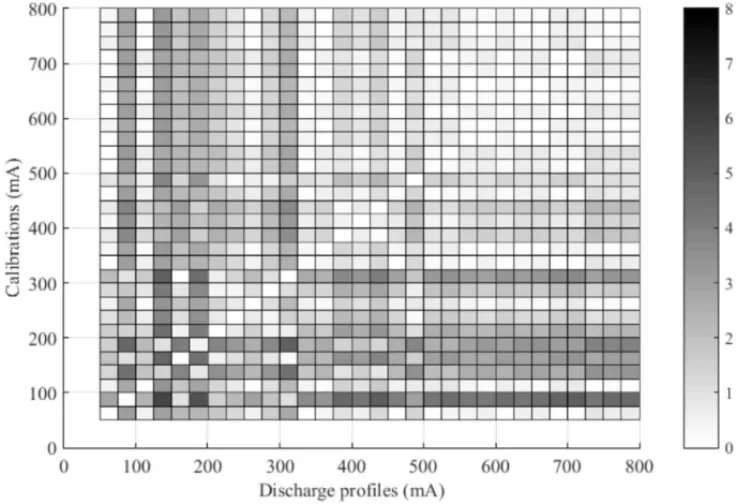 Figure 2: Error (%) of Battery model parametrized with Methodology 2.