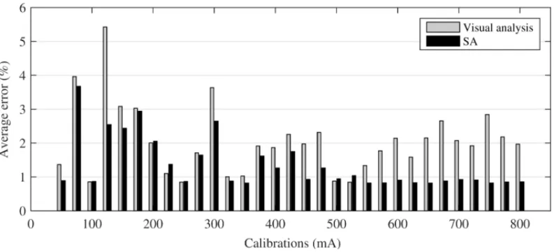 Figure 3: Average error (%) of calibration profiles.