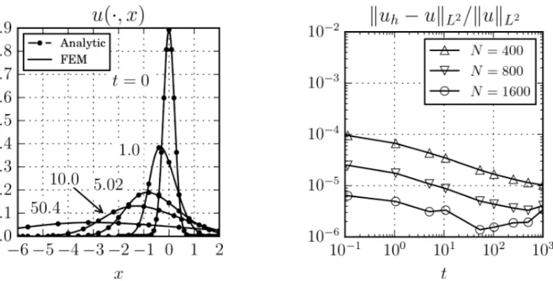 Figure 3: Transient numerical solutions versus analytic solutions for b = − 1 and ν = 10 − 1 