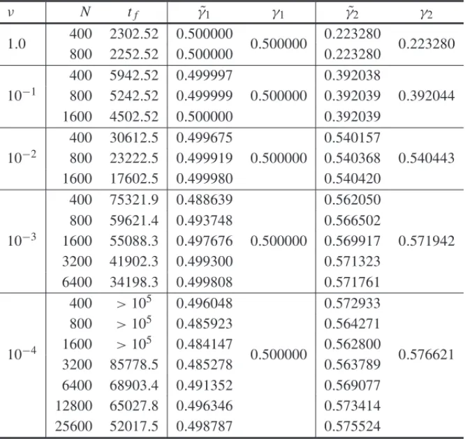 Table 1: Numerical γ ˜ p versus analytic γ p for p = 1 and p = 2. ν N t f γ ˜ 1 γ 1 γ˜ 2 γ 2 1.0 400 2302.52 0.500000 0.500000 0.223280 0.223280 800 2252.52 0.500000 0.223280 10 − 1 400 5942.52 0.499997 0.500000 0.392038 0.3920448005242.520.4999990.392039 