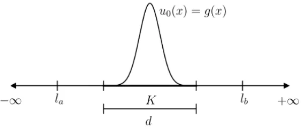 Figure 1: Illustration of the choice of the reference domain [ l a , l b ] .