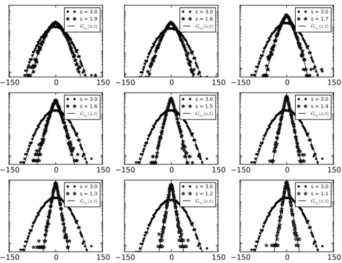 Figure 3: Model solutions G α T (x, t ) (2.3) with parameters assessed by optimization fitting to the histogram of positions generated by simulation over a time t ≥ 2 10 of a CTRW for a population of N = 10.000 particles.