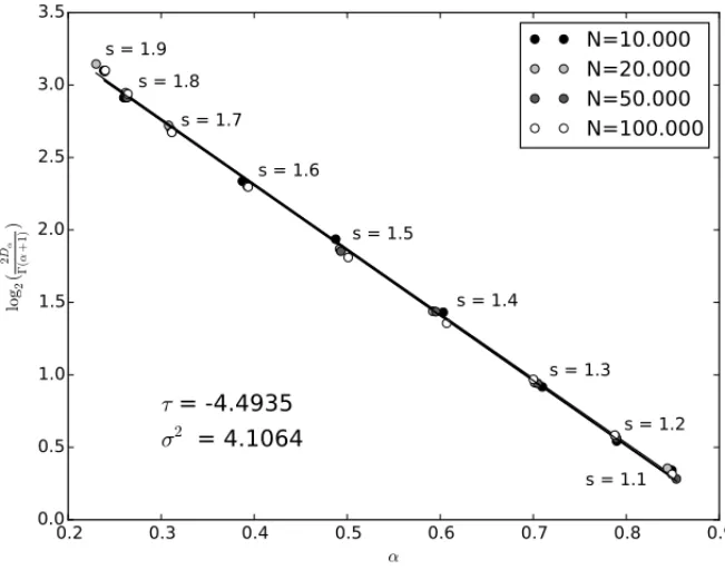 Figure 4: Calibration between microscopic or simulation parameters and macroscopic or theo- theo-retical model parameters.