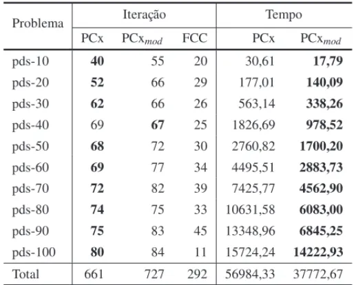 Tabela 2: Comparac¸˜ao do n´umero de iterac¸˜oes e do tempo de processamento.