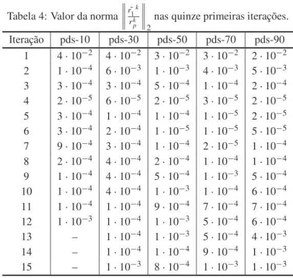 Tabela 4: Valor da norma   r ˜ 1 krk p  2