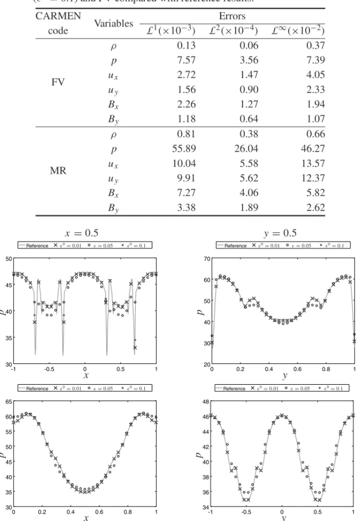 Table 3: Errors for the resistive Kelvin-Helmholtz simulation with MR (ǫ 0 = 0.1) and FV compared with reference results.