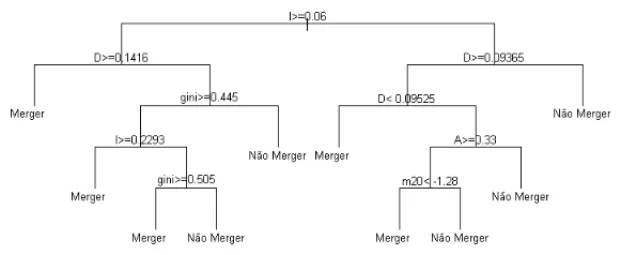 Figura 6: ´ Arvore de classificac¸˜ao para gal´axias merger obtida pelo m´etodo de sobreamostragem.