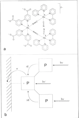 Figure 14. Trinuclear antenna-sensitizer molecular device (a) and behavior on the semiconductor surface (b) 52 .