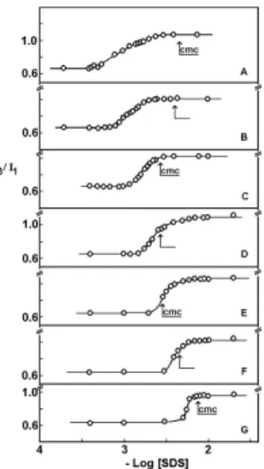 Figure 3. Plots of conductivity (relative scale units) vs. [SDS] in 0.010 M borate buffer, pH = 9.10, at the following 1-butanol concentrations: