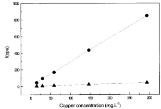 Figure 2. The effect of pH on the copper adsorption. The pH is controled by buffers.