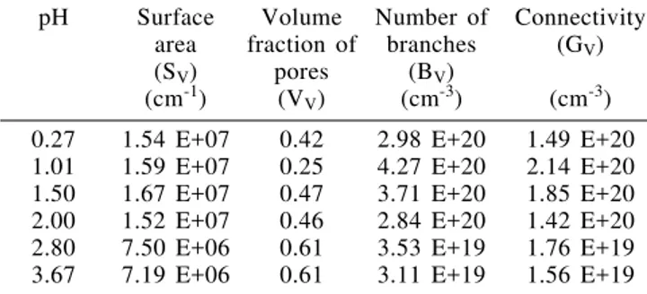 Table 3. Structural data of HNO 3  silica gel porous matrices with varying pH’s.