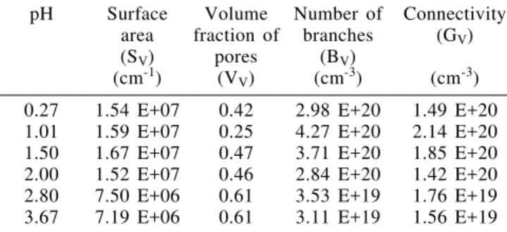 Table 3. Structural data of HNO 3  silica gel porous matrices with varying pH’s.