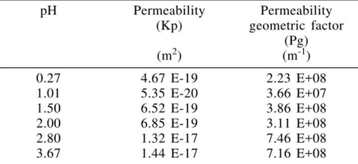 Table 5. Permeability (Kp) and the permeability geometric factor (Pg) of silica gel porous matrices catalyzed with HNO 3