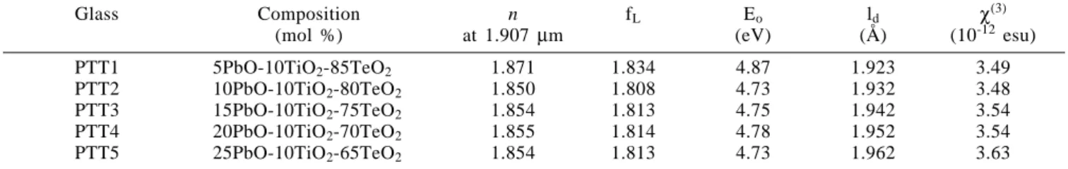Table 1. Parameters used in the χ (3)  calculations and the obtained values considering f  = 1.72.