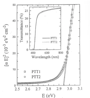 Figure 2. Plot of (α E) 2  as a function of energy for the PTT glass system, the curves for the PTT3, PTT4 and PTT5 glasses are indistinguishable from the curve for the PTT2 glass