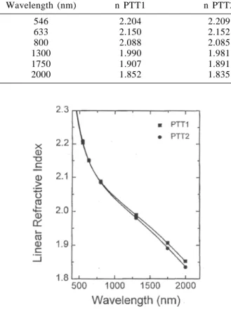Figure 4. The linear refractive index of the PTT glass system as a function of the PbO content