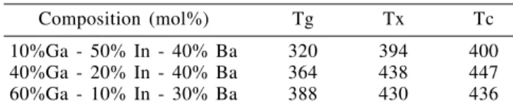 Table 1. Characteristic temperatures of Ga-In-Ba glasses ( o C).