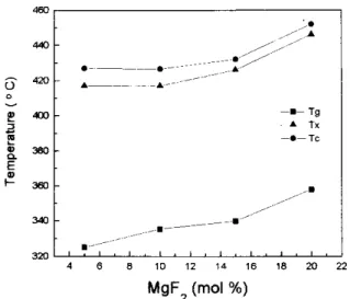 Figure 1. Evolution of Tg, Tx and Tc as a function of magnesium content.