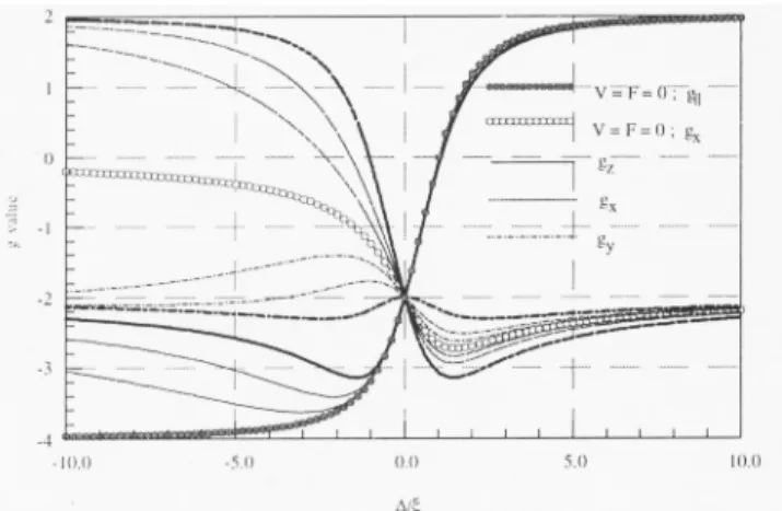 Figure 2. Plot of the absolute values of |g| versus ∆/ξ for strong field d   5 system using equations in paper