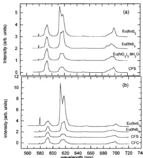 Figure 1. Fluorescence spectra (77 K) of some Eu  3+  precursors: (a) solution, (b) sol