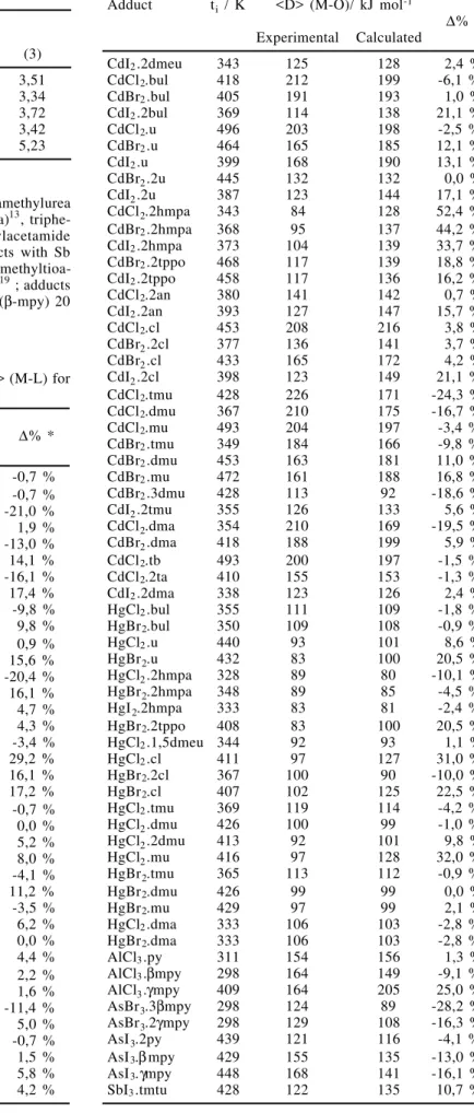Table 1. γ values for Zn group halides as a function of the number of ligands