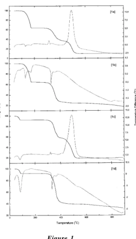 Table 1 presents both analytical and thermoanalytical data for the synthesized complexes and Table 2 shows the onset and peak temperatures of fusion for the compounds and the respective enthalpies of fusion in a N2 atmosphere