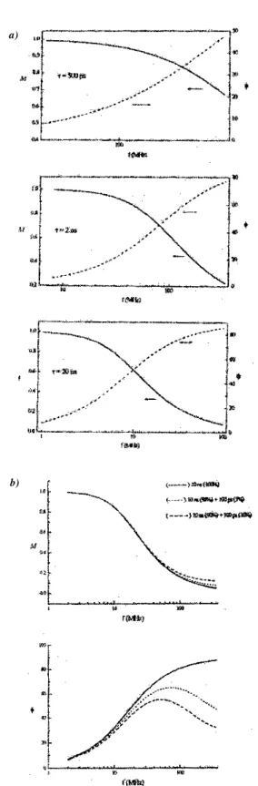 Figura 1. Representações gráficas padrões (da ref. 1) dos resultados obtidos pelo método do domínio da freqüência
