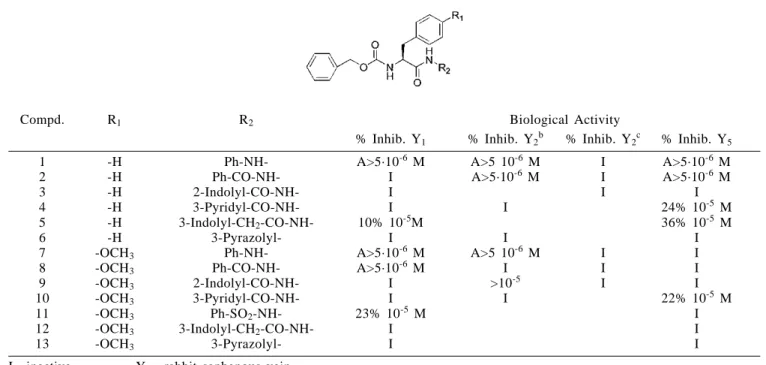 Table 1. Activity of hydrazide derivatives at the Y1, Y2, and Y5 NPY receptors.